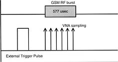 Figure 2. Timing of external trigger pulse to VNA and GSM RF burst